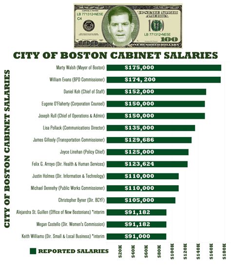 City of Boston employee salaries are usually between $29,579 and $113,457. Top 10% of highest-earning employees have salaries ranging from $151,254 to $772,034. Check …